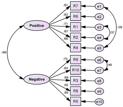 Psychometric evaluation of the Persian version of the Rosenberg Self-Esteem Scale among medical sciences students